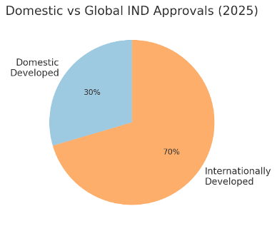 Domestic vs Global IND Approvals (2025)
