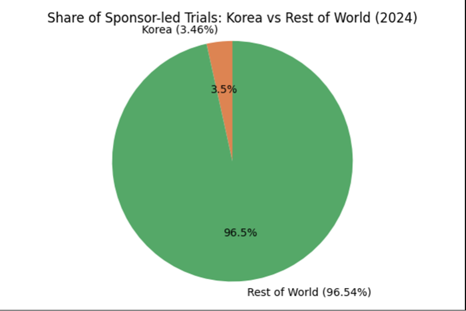 Share of Sponsor-led Trials: Korea vs Rest of World (2024)
