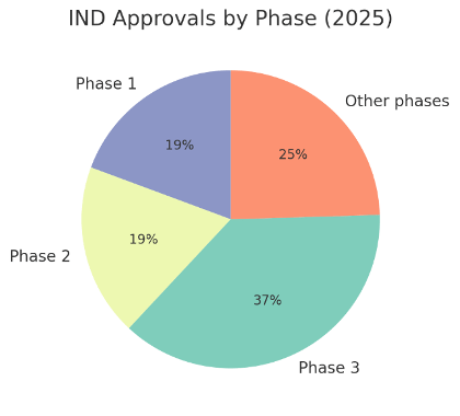 IND Approvals by Phase (2025)
