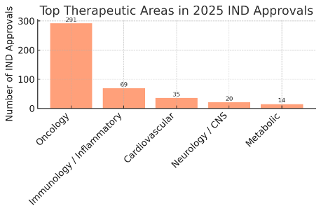 Top Therapeutic Areas in 2025 IND Approvals

