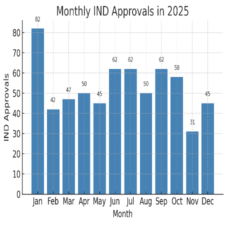 Monthly IND Approvals in 2025
