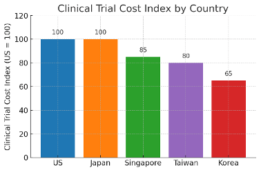 한국이 임상시험에 최적 선택지인 이유: 속도, 인프라, 그리고 비용 6 image 12