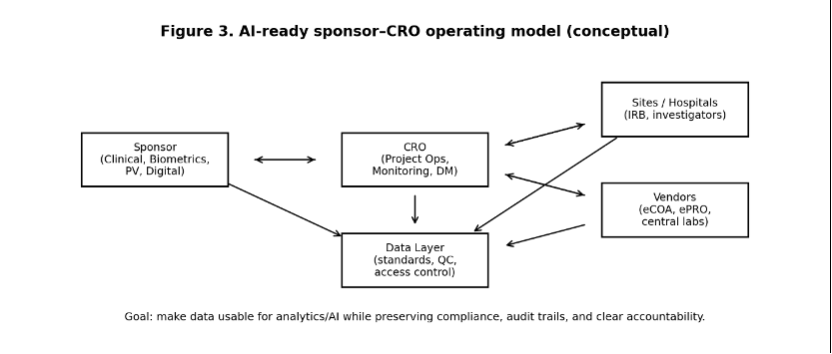 Figure 3. Al-ready sponsor-CRO operating model (conceptual)

