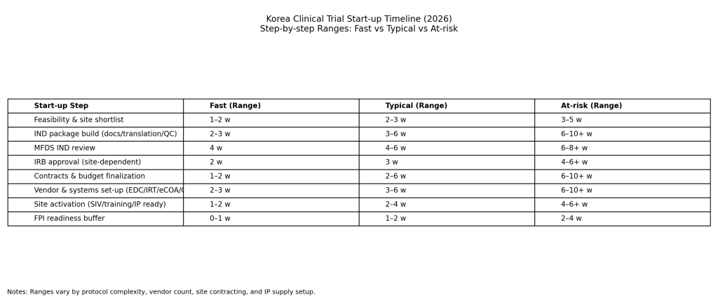 Korea Clinical Trial Start-up Timeline (2026) 3 korea startup timeline table 2026 1