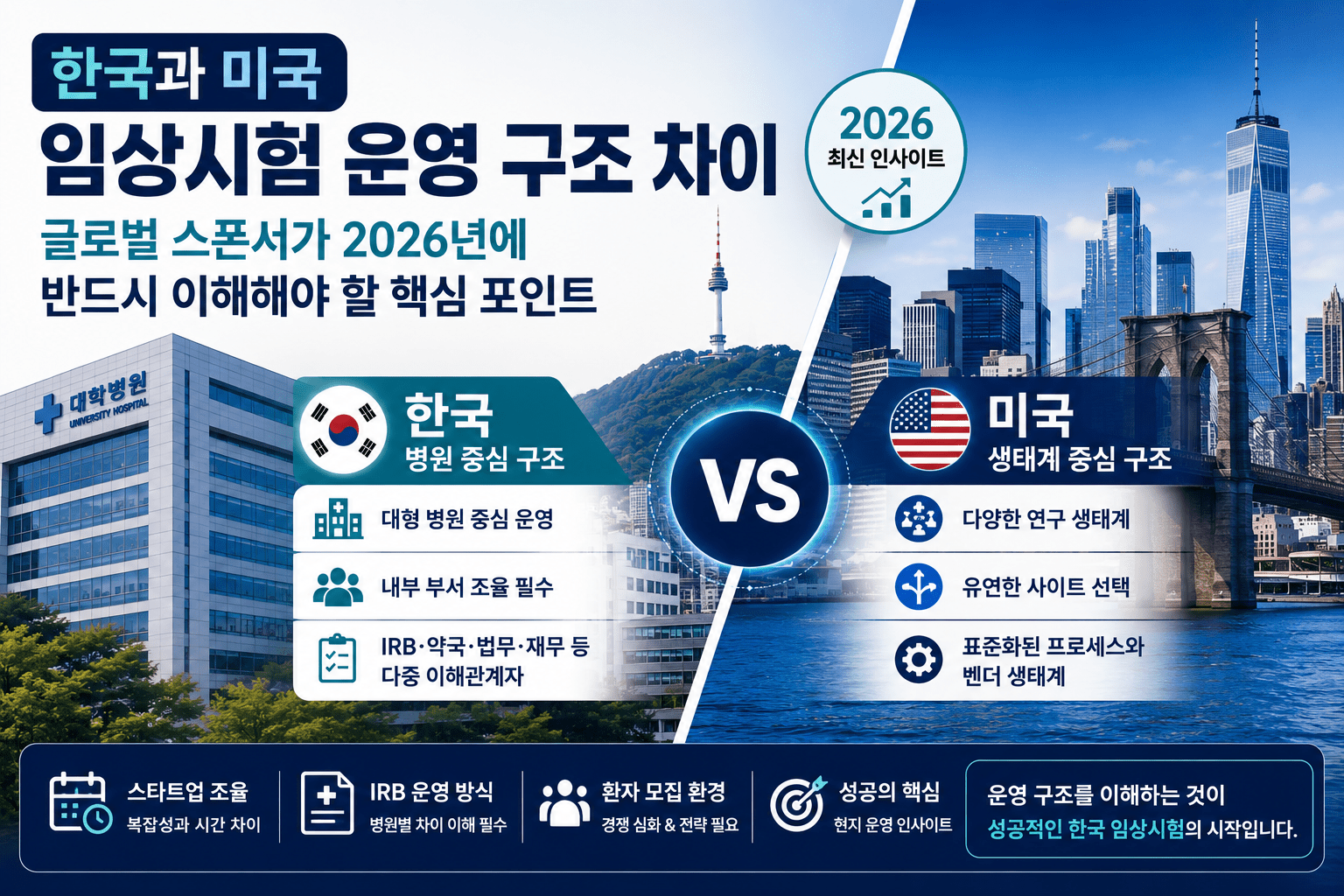 한국과 미국 임상시험 운영 구조 차이: 글로벌 스폰서가 2026년에 반드시 이해해야 할 핵심 포인트 1 8a589e74 0d59 456a b6c5 e1d7c6162a21 1