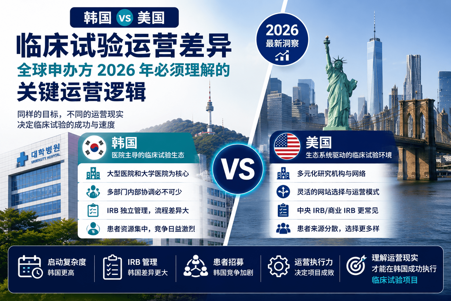 韩国与美国临床试验运营差异解析:全球申办方在 2026 年必须理解的关键运营逻辑 1 ChatGPT Image 2026年5月21日 下午03 45 56