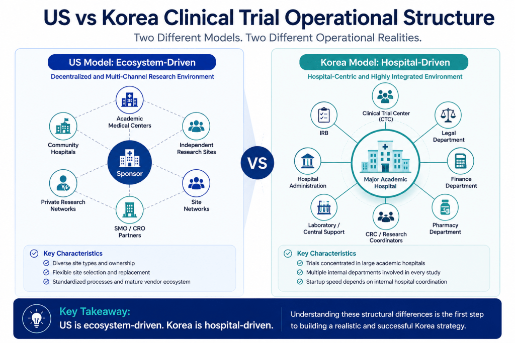 Operational Differences Between Korea and US Clinical Trials: What Global Sponsors Must Understand in 2026 2 image 5