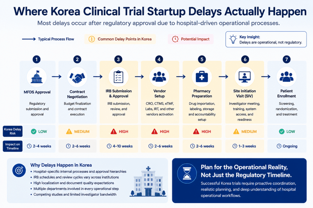 Operational Differences Between Korea and US Clinical Trials: What Global Sponsors Must Understand in 2026 3 image 7