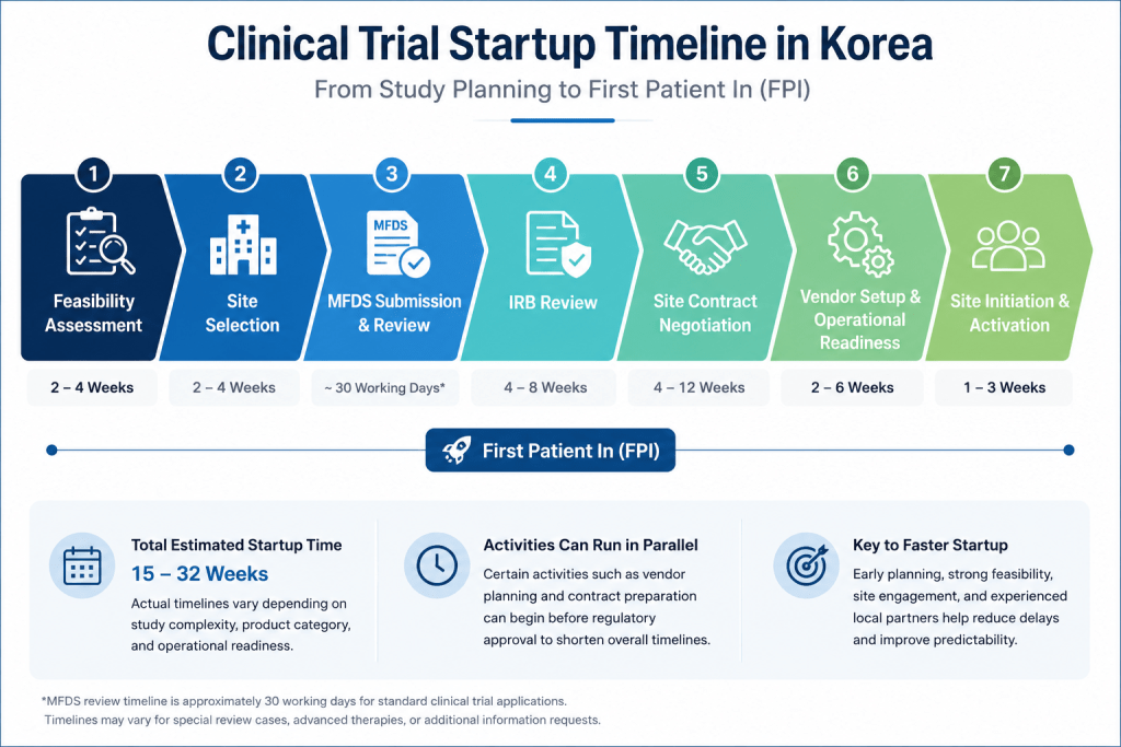How Long Does It Really Take to Start a Clinical Trial in Korea in 2026? 2 ChatGPT Image 2026年6月9日 上午09 52 02 1