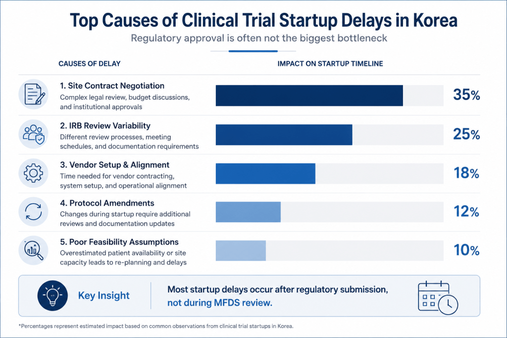 How Long Does It Really Take to Start a Clinical Trial in Korea in 2026? 3 ChatGPT Image 2026年6月9日 上午09 54 34