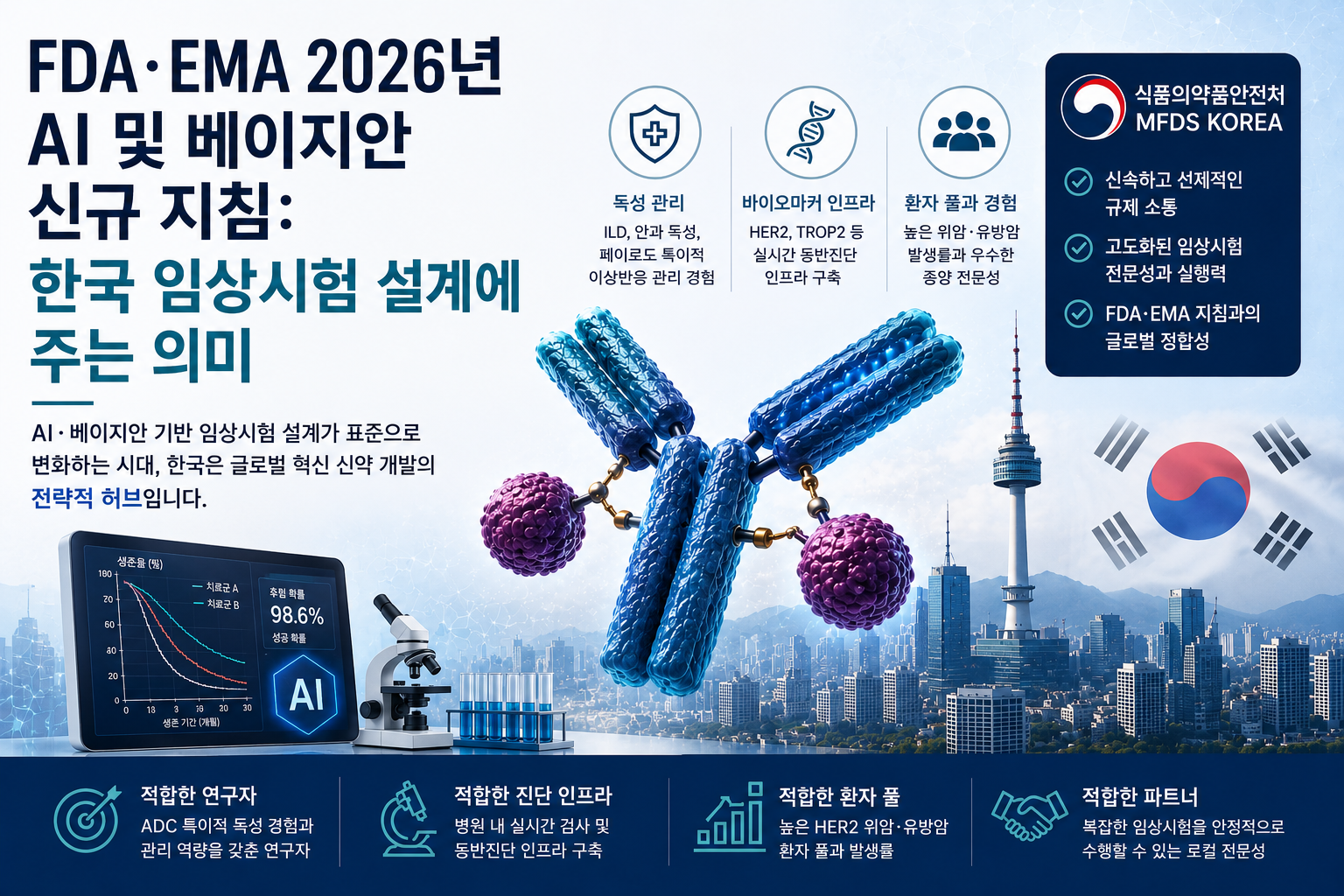 FDA·EMA 2026년 AI 및 베이지안 신규 지침: 한국 임상시험 설계에 주는 의미 1 fc7fb414 c5e3 4384 bb9d 88a843f1b005