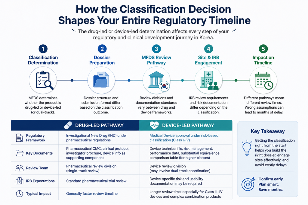 Is Your Combination Product Drug-Led or Device-Led in Korea? A Sponsor's Guide to MFDS Classification and Dual-Track Review 3 image 1