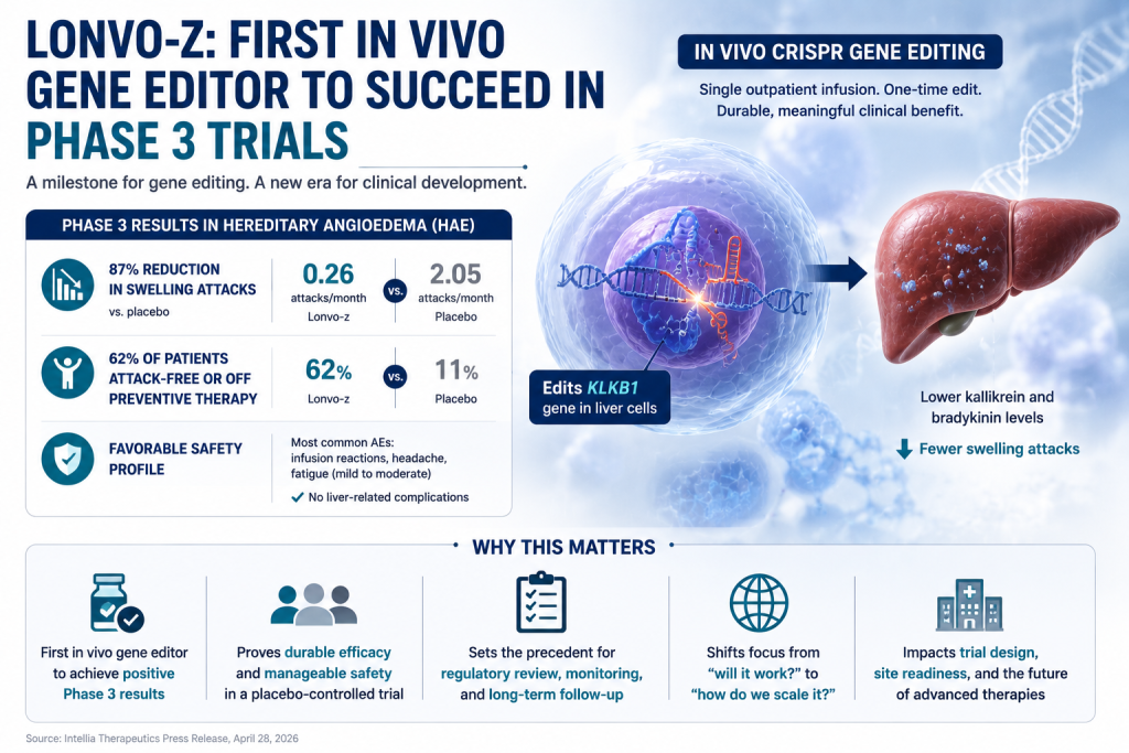 최초의 생체 내 CRISPR 치료제, 3상 성공 — 국내 임상시험 시사점 2 image 6